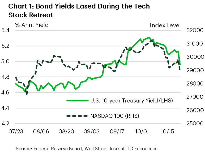 Chart 1: The chart plots the 10-year Treasury yield and the NASDAX 100 stock index. The 10-year Treasury yield line moved lower over the week and briefly fell below 5%. Tech stocks moved down at the same time, with its decline becoming steeper toward the end of the week.