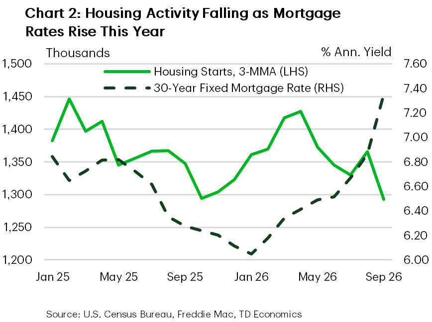 Chart 2: The chart plots the 30-year fixed mortgage rate and housing starts. The 30-year mortgage rate has increased from 6% in January to 7.4% in September. Meanwhile, housing starts peaked at around 1.45 million earlier in 2026, but are trending below 1.3 million in the recent data. 