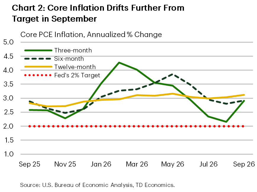 Chart 2 shows the 3-, 6-, and 12-month annualized rates of change on core PCE inflation. All three measures have moved further from the Fed's 2% target in September. Data is sourced from the Bureau of Economic Analysis.