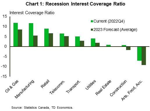 Chart 1 provides a snapshot of the industries that could be most vulnerable to an economic downturn. While oil and gas, and manufacturing have a solid financial foundation, real estate and construction could be vulnerable given their interest rate sensitivity. 