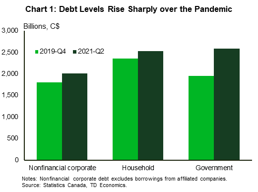 Chart 1 compares debt in the Canadian economy for nonfinancial corporations, households, and government. Nonfinancial corporate debt has increased by $196.9 billion over the pandemic and accounts for 81.5 percent of nominal GDP. 