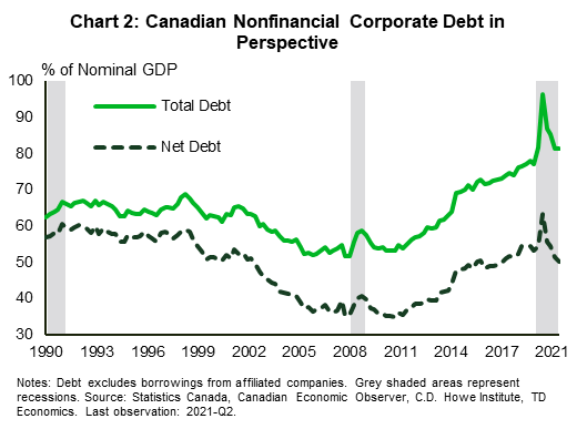 Chart 2 adjusts nonfinancial corporate debt to account for cash holdings amongst corporations. Net debt as a share of nominal GDP has fallen below pre-pandemic levels and is in line with its long run average.