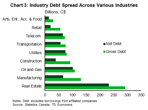 Chart 3 compares gross and net debt across specific industries. Five industries account for 56.0 percent of gross debt and 69.3 percent of net debt. Real estate, manufacturing, oil and gas, construction, and utilities are some of the most indebted industries.