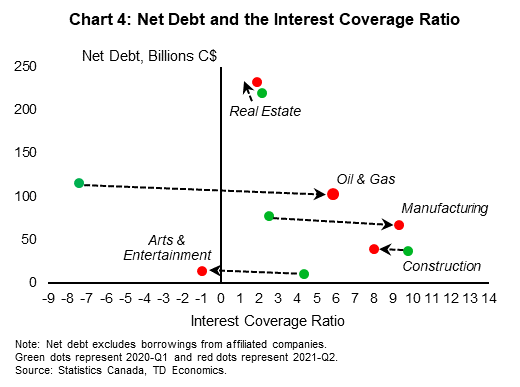 Chart 4 illustrates how net debt and the interest coverage ratio has changed over the pandemic for specific industries. Oil and gas, and the manufacturing sector have seen declines in debt and improvements in the interest coverage ratio while real estate and construction have experienced increases in debt and declines in the interest coverage ratio.