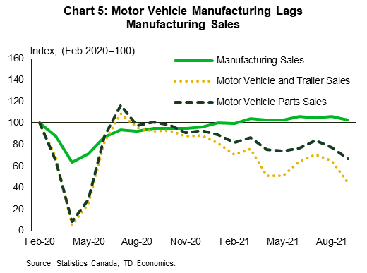 Chart 5 illustrates the declines in manufacturing over the pandemic. Manufacturing sales have regained their pre-pandemic levels; however, motor vehicle manufacturing remains well below pre-pandemic levels.