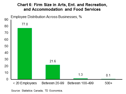 Chart 6 shows that firms which operate in the arts, entertainment and recreation, and accommodation and food services industry tend to be small with 77.0 percent of firms having less than 20 employees.