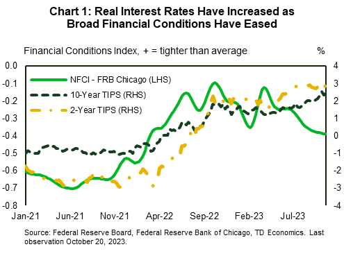 Chart 1 depicts the Federal Reserve Bank of Chicago's National Financial Conditions Index (NFCI) and Treasury Inflated Protected Securities (TIPS). Financial conditions tightened sharply over much of 2022 as the Federal Reserve aggressively increased interest rates. Recently, however, financial conditions have eased while real interest rates have continued to increase. 