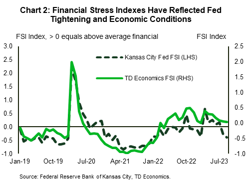 Chart 2 illustrates how financial conditions indexes capture tightening financial conditions and instability stemming from financial markets. The Federal Reserve Bank of Kansas City's U.S. Financial Stress Index and TD Economic U.S. Financial Stress Index both began increasing in late 2021, in anticipation of the Fed increasing interest rates. Both indexes tightened again in March in response to stress in the banking sector but have since subsided. 