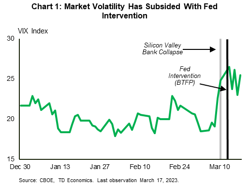 Chart 1 depicts the volatility in financial markets after the failure of Silicon Valley Bank. The volatility experienced is more muted than past episodes largely due to the prompt intervention from policy makers including the Federal Reserve. 