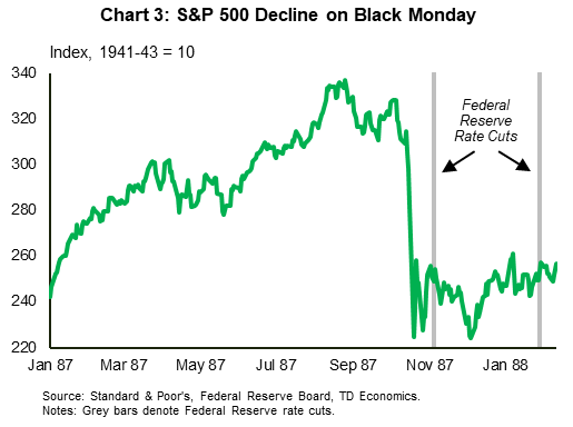 Chart 3 illustrates the decline in the S&P 500 on October 19th, 1987, when the index fell more than 20% in a single trading session. This day has become known as Black Monday.