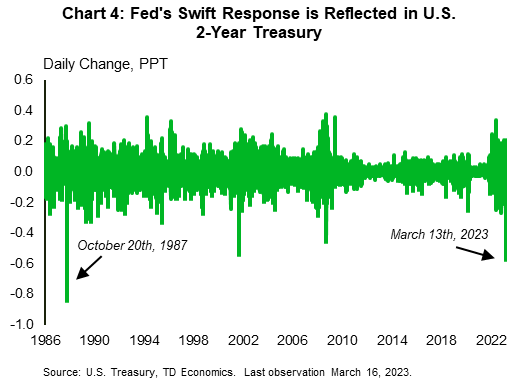 Chart 4 illustrates the historical movements in the U.S. 2-year yield. After the Federal Reserve intervened into markets on October 20th 1987, the 2-year declined by 84 basis points, its largest decline since 1980. 