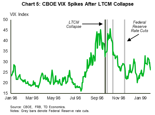 Chart 5 depicts the events of 1998 when market volatility spiked after the Federal Reserve facilitated the purchase of billion dollar hedge fund Long-Term Capital Management. To rein in volatility, the Fed cut rates by a total of 75 basis points including a rate cut outside a scheduled FOMC meeting. 