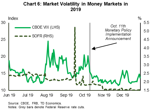 Chart 6 depicts the volatility in money markets in September 2019 when SOFR spiked above 5%. The Fed responded promptly engaging in open market operations thereby expanding reserves in the banking system and putting downward pressure on SOFR. 