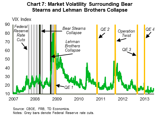 Chart 7 illustrates the events of the Global Financial Crisis including the purchase of Bear Stearns and the collapse of Lehman Brothers in addition to the policy response from the Fed. 