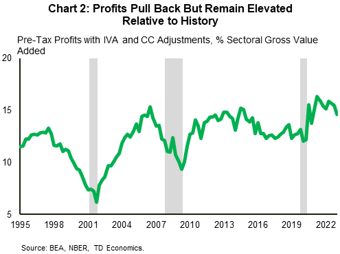 Chart 2 shows the surge in corporate profits from their pandemic lows. While profits have pulled back recently, they remain elevated relative to historical levels.