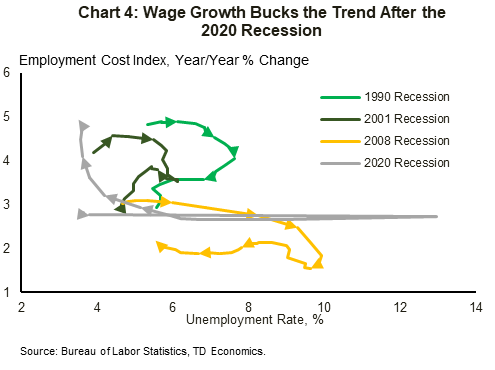 Chart 4 illustrates that wage growth during an economic recovery is slow recover. The current recovery bucks the trend as imbalances in the labor market have resulted in robust wage growth.