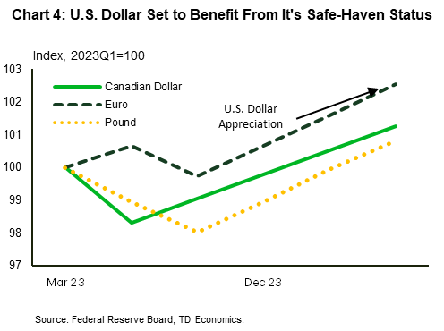 Chart 4 depicts the expected near-term weakness in the Canadian dollar, euro, and pound against the greenback. The near-term weakness will be driven by the uncertain economic environment fostered by restrictive monetary policy. Once the disinflationary process gains traction and economic uncertainty abates, the greenback will depreciate moving towards its fair-market value.