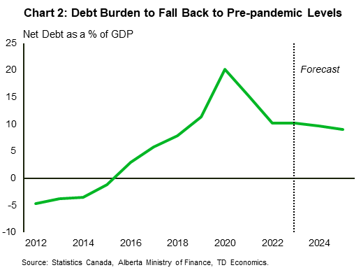 Chart 2 shows the net debt-to-GDP profile out to FY 2025/26. The net debt-to-GDP ratio is projected to hit 10.2% in FY 2023-24, the lowest of all provinces, and below the 2019 pre-pandemic level of 11.4%. After this year, the debt ratio is expected to continue its downward ascent to 9.7% next year and 9.1% the year after.