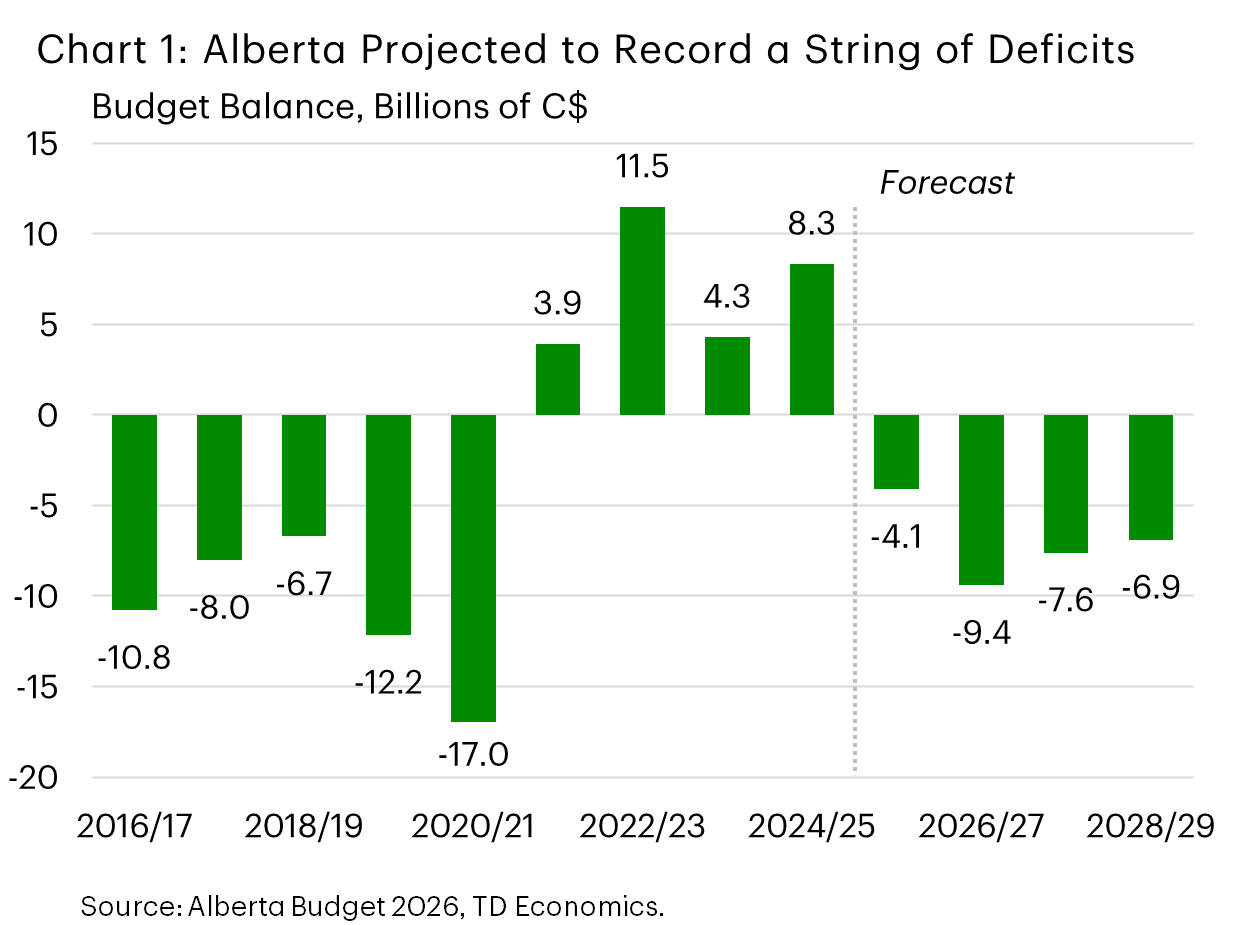 Chart 1 shows Alberta budget deficit projections out until FY 2028/29. Alberta is projecting their FY 2026/27 deficit to widen to $9.4 billion from $4.1 billion the year prior. By the end of the forecast horizon, the deficit is expected to modestly narrow to $6.9 billion. 