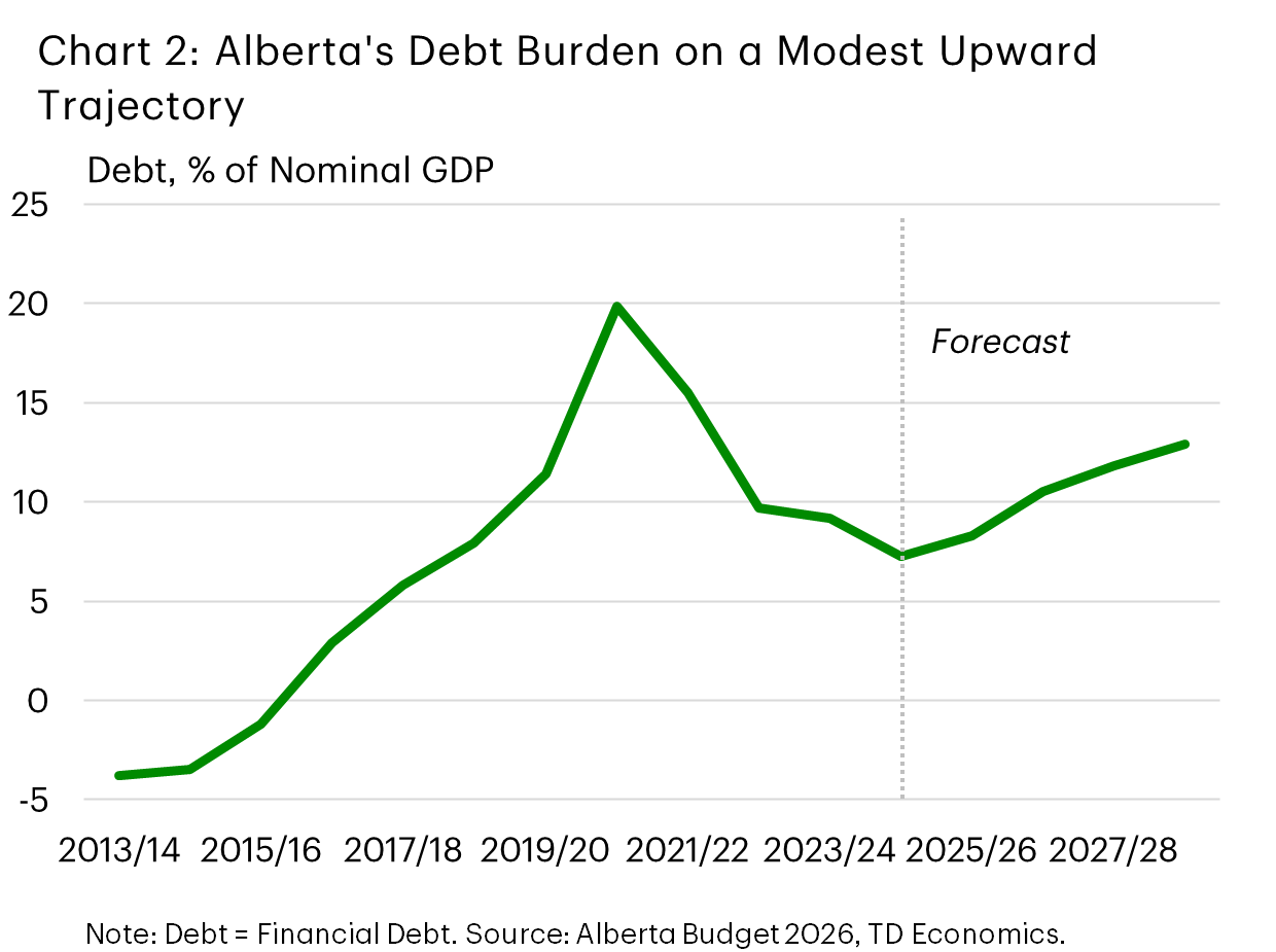 Chart 2 shows Alberta's net debt as a share of GDP. The debt ratio in FY 2026//27 is expected to grow to 10.5% from 8.3% in the prior fiscal year. By FY 2028/29, the debt-to-GDP ratio is forecast to move higher to 12.9%.