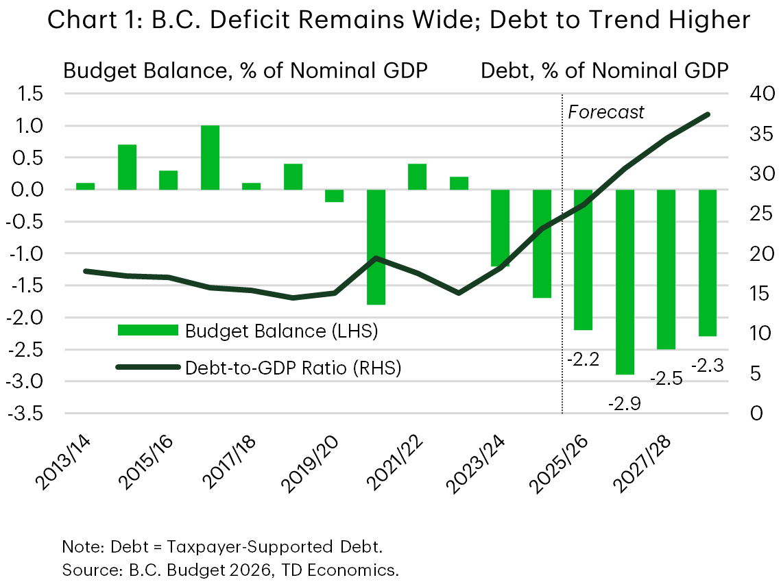 Chart 1: British Columbia's Deficit Remains Wide, Debt to Trend Higher 