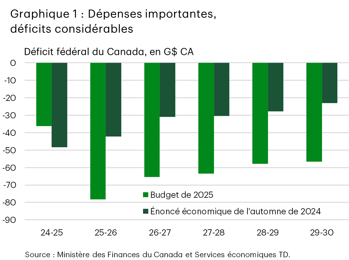 Graphique 1: Dépenses importantes, déficits considerables 