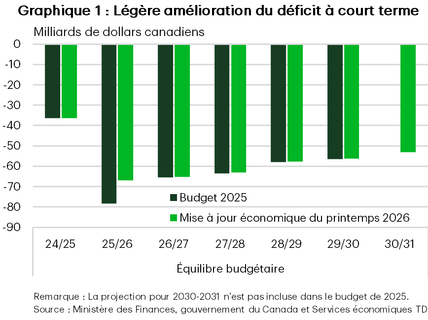 Le graphique 1 est un graphique à barres qui montre que les soldes budgétaires fédéraux demeurent déficitaires, mais s’améliorent légèrement à court terme. Les déficits du Budget de 2025 se creusent pour atteindre 78,3 milliards de dollars en 2025-2026, avant de se réduire à 56,6 milliards de dollars d’ici 2029-2030, tandis que la Mise à jour économique du printemps 2026 fait état de déficits légèrement inférieurs, de 66,9 milliards de dollars en 2025-2026 à 53,2 milliards de dollars d’ici 2030-2031.