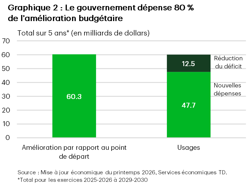 Le graphique 2 est un graphique à barres qui montre une amélioration budgétaire de 60,3 milliards de dollars sur cinq ans, dont 47,7 milliards sont alloués à de nouvelles dépenses et 12,5 milliards servent à réduire le déficit pour les exercices 2025-2026 à 2029-2030.