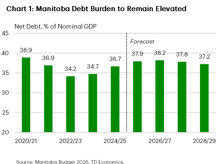 Chart 1 shows Manitoba's net debt-to-GDP ratio from FY 2019/20 to FY 2027/28. In FY 2027/28, Manitoba's ratio is pegged at 36.8%, down from 37.1% in FY 2026/27 and 36.9% in FY 2025/26. In FY 2024/25, the ratio was 36.1% and in the prior 5 years it averaged 36.1%.