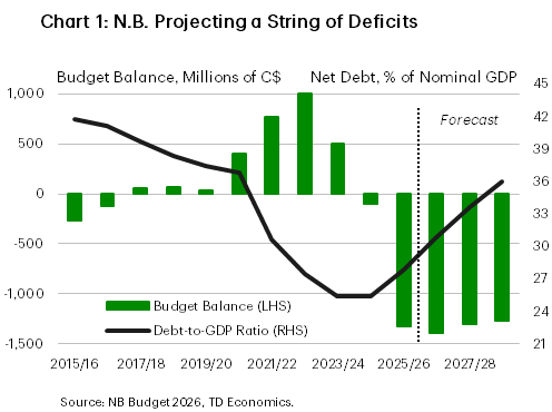 Chart 1 shows New Brunswick's budget balance and net debt (as of a share of GDP). For the 2026/27 FY, the government is projecting a $1.4 billion deficit, following a $1.3 billion deficit for the current fiscal year. The net debt-to-GDP ratio is expected to climb to 30.6% in FY 2026/27 before moving higher to 36% by FY 2028/29.