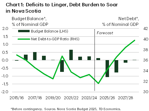 Chart 1 shows Nova Scotia's budget balance from FY 2013/14 to FY 2028/29 and its debt-to-GDP ratio, both as a % of GDP, not including the province's $200 million contingency fund. In FY 2024/25 Nova Scotia's budget balance was pegged at 0.1% of GDP. This is projected to swing to -1.1% of GDP in FY 2025/26. Nova Scotia's deficit is then forecast to fall to 0.2% of GDP by FY 2027/2028 before being eliminated in FY 2028/29. The highest Nova Scotia's deficit got was 1.7% of GDP in 2013/14. In FY 2024/25 Nova Scotia's debt-to-GDP is pegged 31.6%. This is projected to rise to 34.3% in FY 2025/26, 36.6% in FY 2026/27, 38.4% in FY 2027/28, and 39.8% in FY 2028/29. From FY 2013/14 to FY 2023/24, the ratio averaged 34.8%.