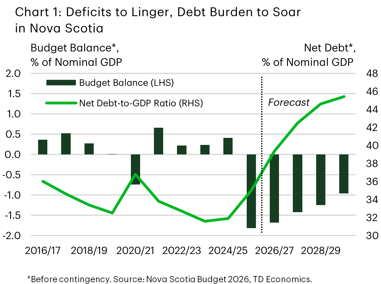Chart shows Nova Scotia’s budget balance and net debt to GDP ratio from fiscal 2016/17 to 2029/30. The budget balance (left axis, % of nominal GDP) remains in deficit through the forecast period, gradually falling from -1.8% in 2025/26 to -1.0% by 2029/30. The net debt to GDP ratio (right axis) rises steadily from 35% in 2025/26 to reach 45.4% by 2029/30, indicating a growing debt burden over time.