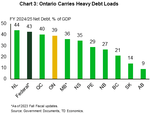Chart 3 shows Ontario's FY 2024/25 net debt-to-GDP ration compared to the other provinces and Canada as a whole. Ontario is projecting a 39.2% ratio, only lower than Newfoundland (44%) and Quebec (40%). Canada as a whole is also higher at 42.7%. The province with the lowest expected debt burden in FY 2024/25 is Alberta at 9.1%.
