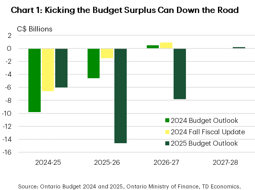 Chart 1 shows Ontario's budget balance from FY 2024/25 to FY 2027/28 from the 2024 Budget, the 2024 Fall fiscal update, and the 2025 Budget. In the 2024 Budget, the FY 2024/25 budget balance was -$9.8 billion, rising to $0.5 billion by FY 2026/27. In the fall fiscal update, the FY 2024/25 budget balance was -$6.6 billion, rising to $0.9 billion by FY 2026/27. In Budget 2025, the FY 2025/26 deficit is pegged at $14.6 billion, and $7.8 billion in FY 2026/27. It hits a $0.2 billion surplus by FY 2027/28.