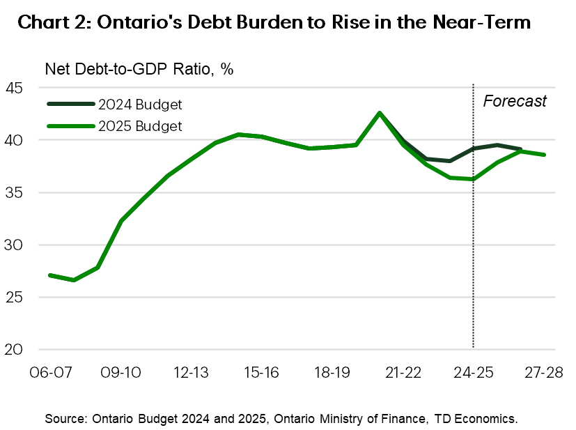 Chart 2 shows Ontario's net debt-to-GDP ratio from FY 2006/07 to FY 2027/28 in Budget 2024 and Budget 2025. In Budget 2024, the FY 2024/25 ratio is pegged at 39.2%, and remains around there through FY 2026/27. In the year's prior, the ratio averages 36.6%. In Budget 2025, the FY 2024/25 ratio is pegged at 36.3% and is projected to rise to 38.6% by FY 2027/28.