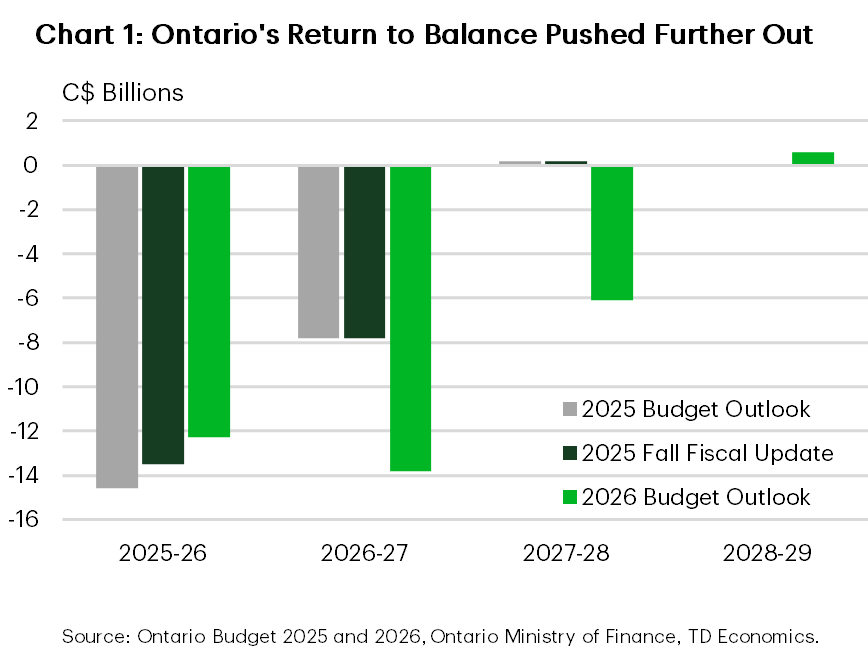 Chart 1 is a bar chart comparing Ontario’s projected budget balance across three vintages. Under the 2026 Budget outlook, the deficit is $12.3B in 2025–26, $13.8B in 2026–27, $6.1B in 2027–28, and a $0.6B surplus in 2028–29. The 2025 Fall Fiscal Update projected a $13.5B deficit in 2025–26, $7.8B in 2026–27, and a near‑balanced $0.2B deficit in 2027–28. The 2025 Budget projected -$14.6B (2025–26), -$7.8B (2026–27), and a +$0.2B balance (2027–28).