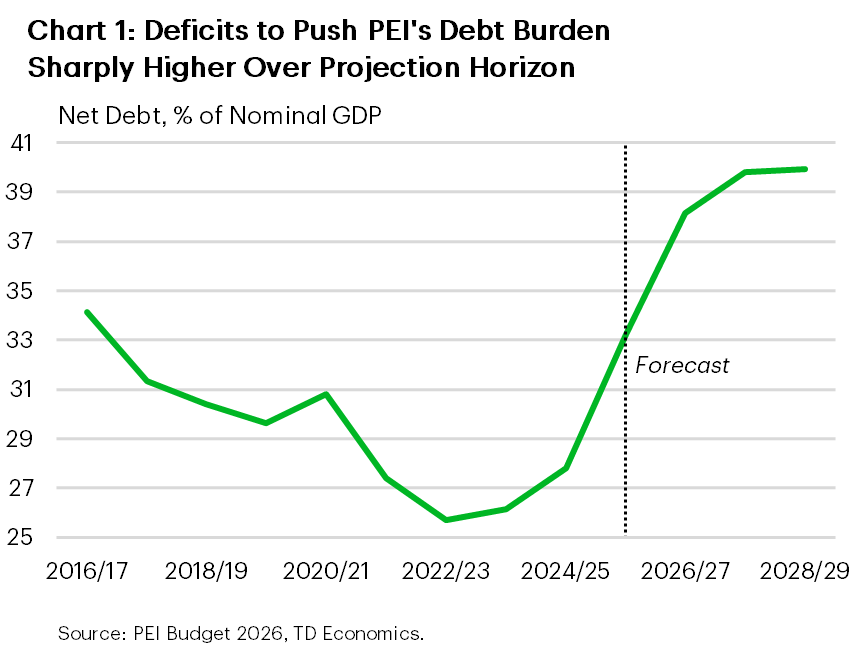 Chart 1 shows PEI net debt declined from 34.1% of nominal GDP in 2016/17 to a recent low of 25.7% in 2022/23, before edging up to 27.8% in 2024/25. Debt is forecast to rise sharply thereafter, jumping to 33.2% in 2025/26, 38.1% in 2026/27, and approaching 40% by 2027/28–2028/29.