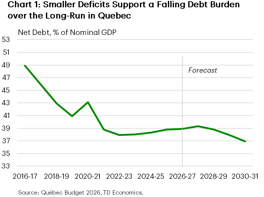 Chart 1 shows Québec’s net debt to GDP ratio rising slightly in the near term then gradually declining from around 39% in 2028-29 FY to just under 37% by 2030-31 FY, reflecting smaller deficits and improved growth assumptions.
