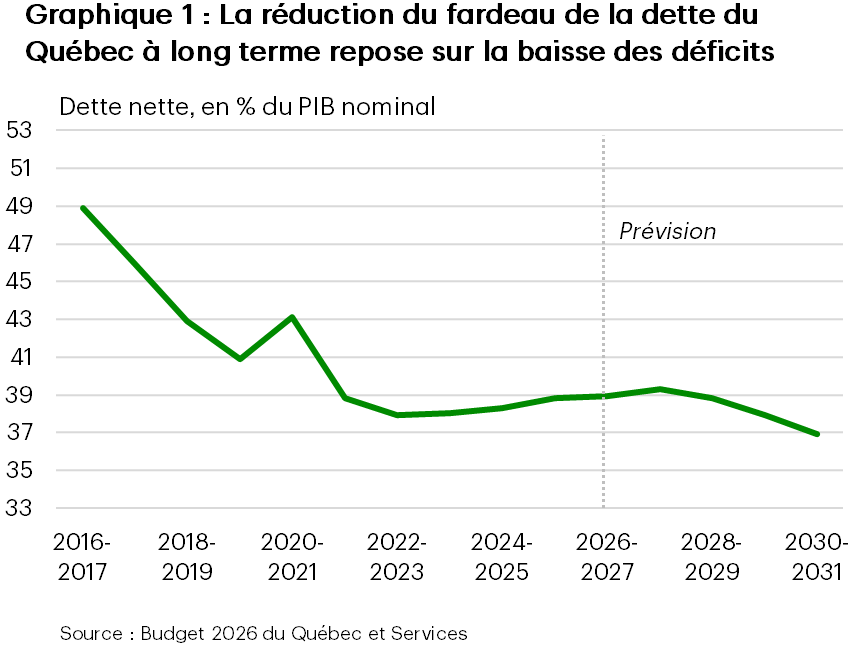Le graphique 1 montre que le ratio de la dette nette au PIB du Québec augmente légèrement à court terme, puis diminue progressivement, passant d’environ 39 % pour l’exercice 2028-2029 à un peu moins de 37 % d’ici l’exercice 2030-2031, reflétant des déficits en baisse et une amélioration des hypothèses de croissance.