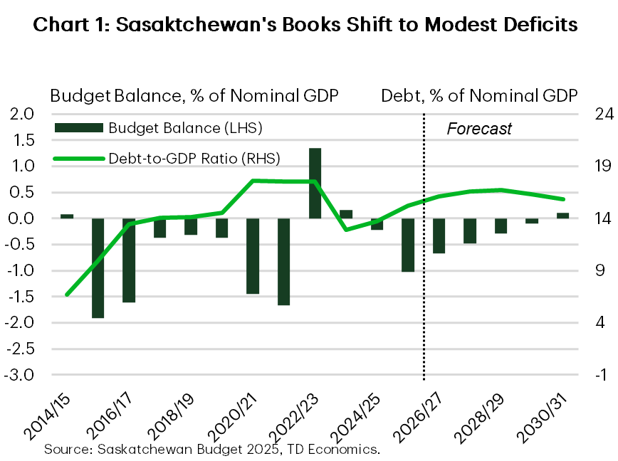 Chart 1 shows Saskatchewan's budget balance and net debt trajectory. For FY 2026/27, Saskatchewan is projecting an $819 million deficit ( -0.7% of GDP), eventually reaching budget balance by FY 2030/31. Net debt (as a share of GDP) is expected to gradually rise to 15.2% in FY 2026/27, moving higher to 16.7% by FY 2028/29.