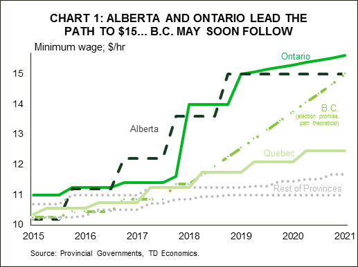 Minimum Wage Chart Ontario