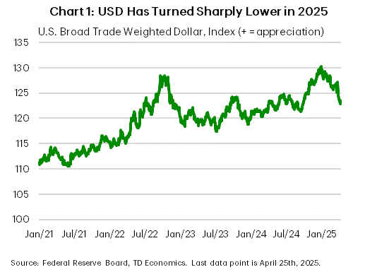 Chart 1 shows the U.S. broad trade weighted dollar, dating back to 2021. After appreciating by over 16% between 2021 and 2024, the greenback has slid by nearly 5% year-to-date. Data us sourced from the Federal Reserve.