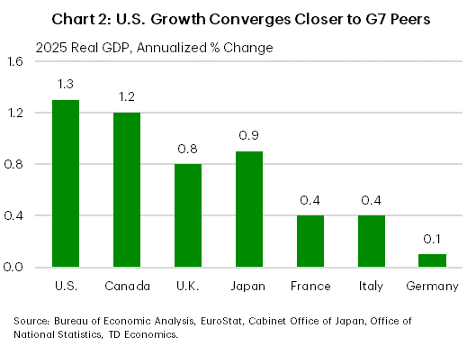 Chart 2 shows the 2025 real GDP forecast for G7 countries. At 1.3%, the U.S. is expected to converge closer to its peers: Canada (1.2%); United Kingdom (0.8%); Japan (0.9%); France (0.5%); Italy (0.4%); and Germany (0.1%). Data is sourced from Bureau of Economic Analysis, EuroStat, Cabinet Office of Japan, and the Office of National Statistics.