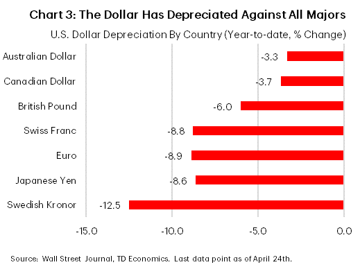 Chart 3 shows the year-to-date depreciation of the USD vis-à-vis other advanced economies: Swedish Kronor (-12.5%), Japanese Yen (-8.6%), Euro (-8.9%), Swiss Franc (-8.8%), British Pound (-6.0%), Canadian Dollar (-3.7%) and Australian Dollar (-3.3%). Data is sourced from the Wall Street Journal.