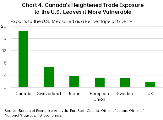 Chart 4 shows other advanced economies exposure to U.S. measured as a share of its exports-to-GDP. Canada is the highest at 18%. Other countries including Switzerland (6.8%), Japan (3.7%), European Union (3.1%); Sweden (3%) and the United Kingdom (1.9%) are far smaller. Data is sourced from Bureau of Economic Analysis, EuroStat, Cabinet Office of Japan, and the Office of National Statistics.