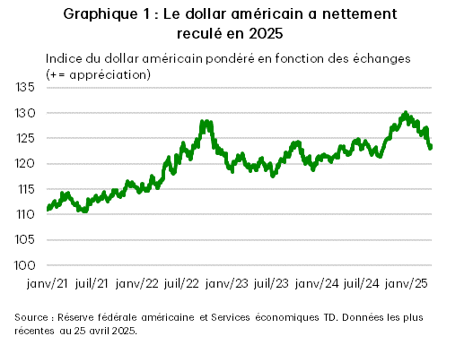 Le graphique 1 présente l’indice élargi du dollar américain pondéré en fonction des échanges, depuis 2021. Après s’être apprécié de plus de 16 % entre 2021 et 2024, le billet vert a reculé de près de 5 % depuis le début de l’année. Les données proviennent de la Réserve fédérale américaine.