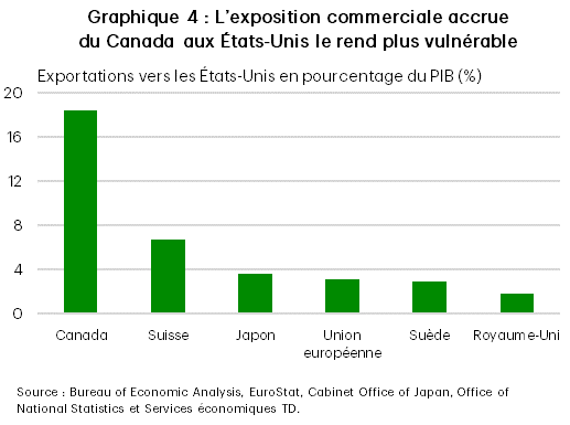 Le graphique 4 présente l’exposition des autres économies avancées aux États-Unis, mesurée en pourcentage de leurs exportations par rapport au PIB. Le Canada arrive en tête avec 18 %. D’autres pays comme la Suisse (6,8 %), le Japon (3,7 %), l’Union européenne (3,1 %), la Suède (3 %) et le Royaume-Uni (1,9 %) affichent des niveaux nettement inférieurs. Les données proviennent du Bureau of Economic Analysis, d’EuroStat, du Cabinet Office of Japan et de l’Office of National Statistics.