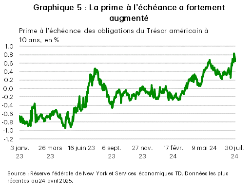 Le graphique 5 présente la prime à l’échéance des obligations du Trésor américain à 10 ans, qui a récemment atteint un sommet de 10 ans à 0,84 %. Les données proviennent de la Réserve fédérale de New York.