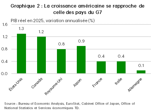 Le graphique 2 présente les prévisions de croissance du PIB réel des pays du G7 pour 2025. Avec un taux de 1,3 %, les États-Unis devraient se rapprocher des autres pays du groupe : le Canada (1,2 %), le Royaume-Uni (0,8 %), le Japon (0,9 %), la France (0,5 %), l’Italie (0,4 %) et l’Allemagne (0,1 %). Les données proviennent du Bureau of Economic Analysis, d’EuroStat, du Cabinet Office of Japan et de l’Office of National Statistics.