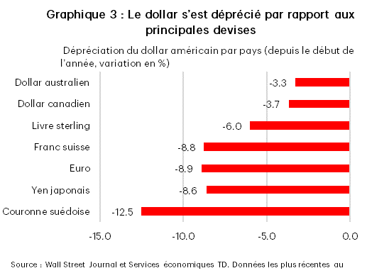 Le graphique 3 présente la dépréciation du dollar américain depuis le début de l’année face aux devises des autres économies avancées : la couronne suédoise (-12,5 %), le yen japonais (-8,6 %), l’euro (-8,9 %), le franc suisse (-8,8 %), la livre sterling (-6,0 %), le dollar canadien (-3,7 %) et le dollar australien (-3,3 %). Les données proviennent du Wall Street Journal.